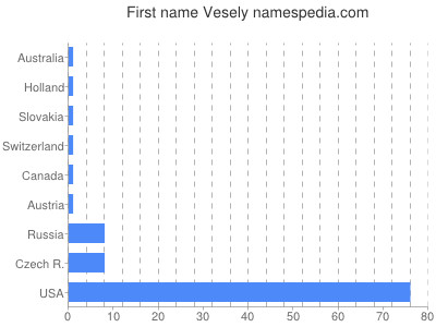 Vornamen Vesely