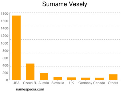 Familiennamen Vesely