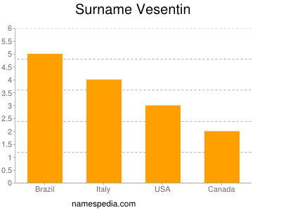 Familiennamen Vesentin