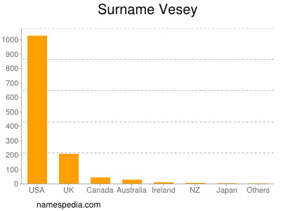 Surname Vesey
