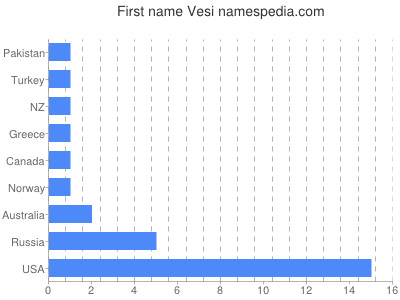 Vornamen Vesi