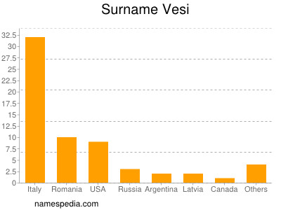 Familiennamen Vesi