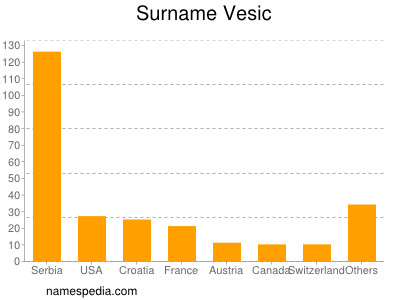 Surname Vesic