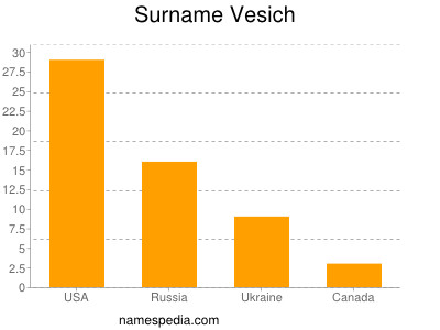Familiennamen Vesich