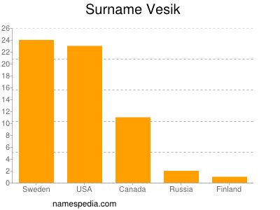 Surname Vesik