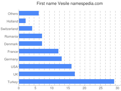 Vornamen Vesile