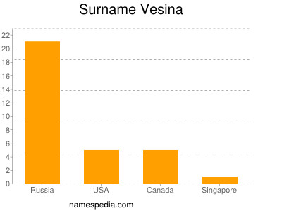 Surname Vesina