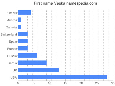Given name Veska