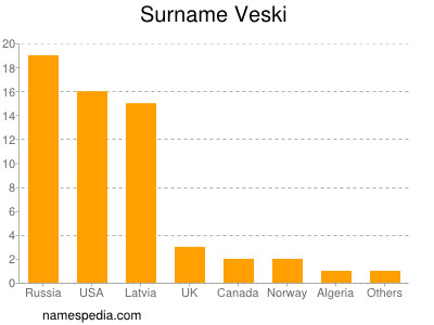 nom Veski