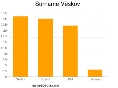 Familiennamen Veskov