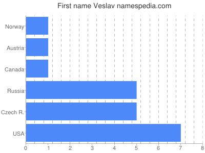 Vornamen Veslav