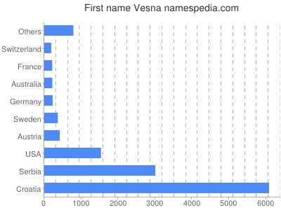Vornamen Vesna