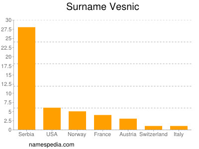 Surname Vesnic
