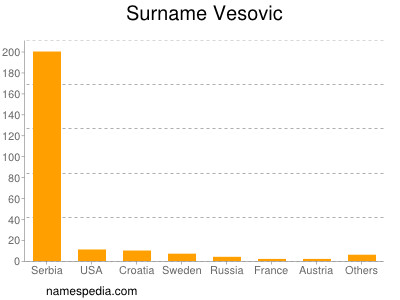 Surname Vesovic