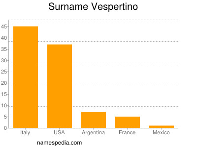 Familiennamen Vespertino