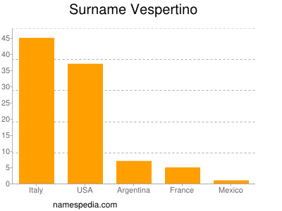 nom Vespertino