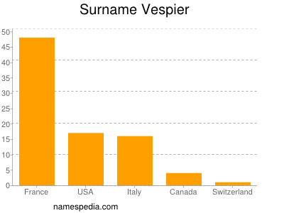Familiennamen Vespier