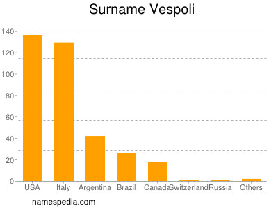 Surname Vespoli