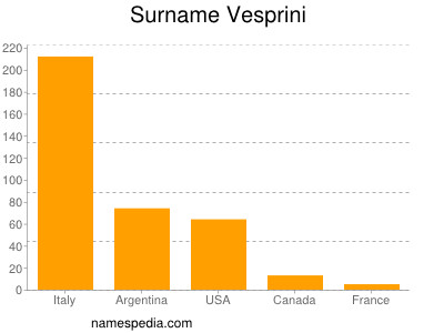 Familiennamen Vesprini