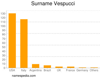 Surname Vespucci