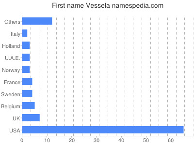 Vornamen Vessela