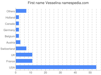 Vornamen Vesselina