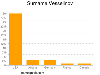 Familiennamen Vesselinov