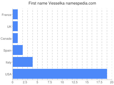 prenom Vesselka