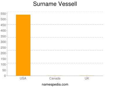 Surname Vessell