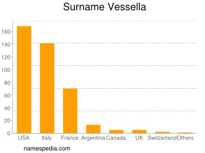 Surname Vessella