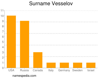 Familiennamen Vesselov