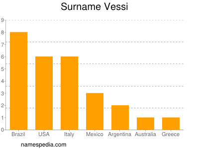 Surname Vessi