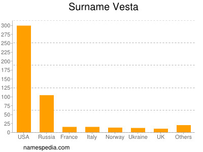 Familiennamen Vesta