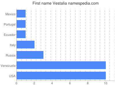 Vornamen Vestalia