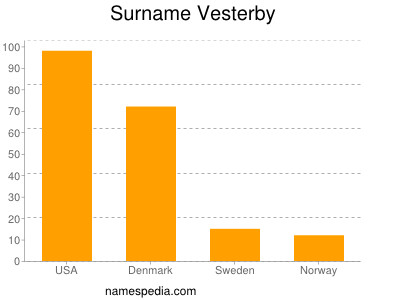 Surname Vesterby
