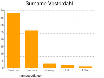 Familiennamen Vesterdahl