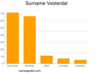 Familiennamen Vesterdal