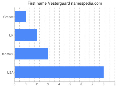 Vornamen Vestergaard