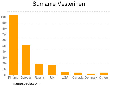 Familiennamen Vesterinen