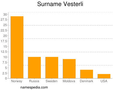 Familiennamen Vesterli