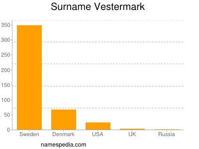 Familiennamen Vestermark