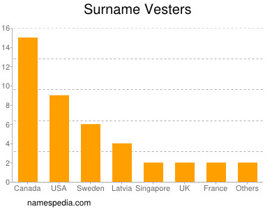 Familiennamen Vesters