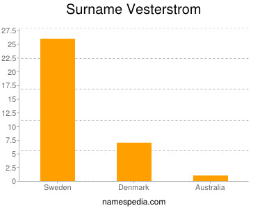 Familiennamen Vesterstrom