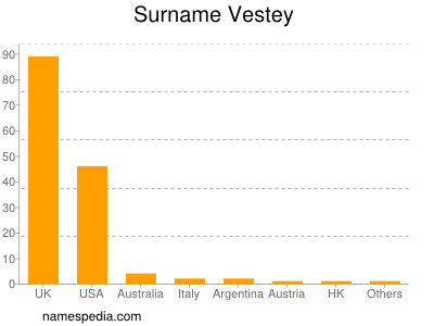 Surname Vestey