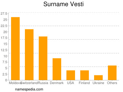 Familiennamen Vesti