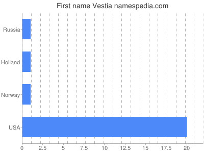 Vornamen Vestia