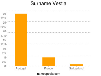 Familiennamen Vestia