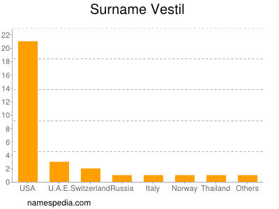 Surname Vestil