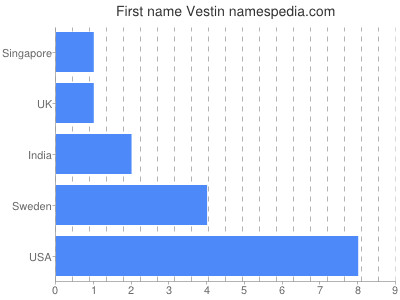 Vornamen Vestin