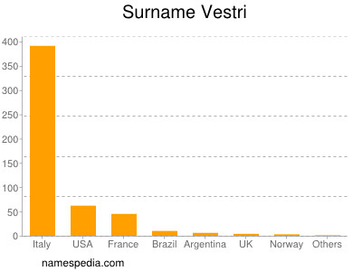 Surname Vestri